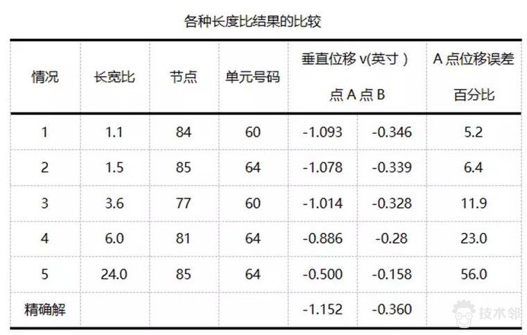ansys添加弹簧单元